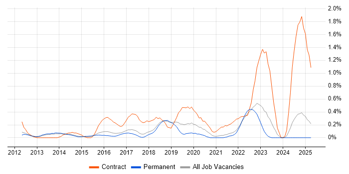 Job vacancy trend for Backlog Prioritisation in Cambridge