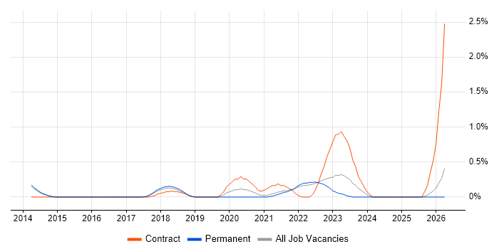 Backlog Refinement job vacancy trend in Cambridge