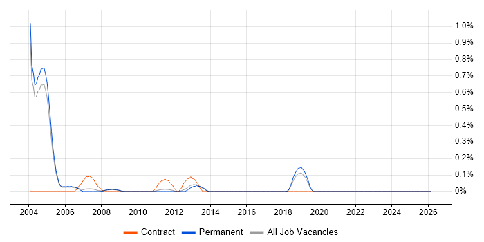 Banking Analyst job vacancy trend in Cambridge
