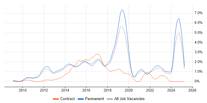 Job vacancy trend for BDD in Cambridge Job vacancy trend for BDD in Cambridge
