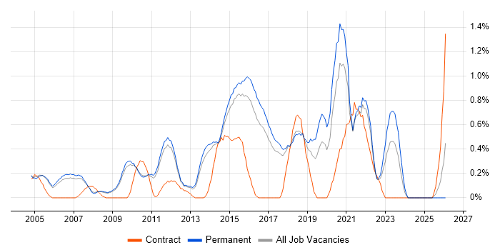BGP job vacancy trend in Cambridge