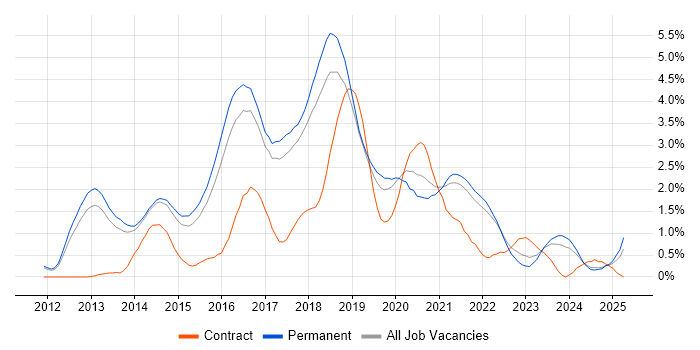 Job vacancy trend for Big Data in Cambridge Job vacancy trend for Big Data in Cambridge