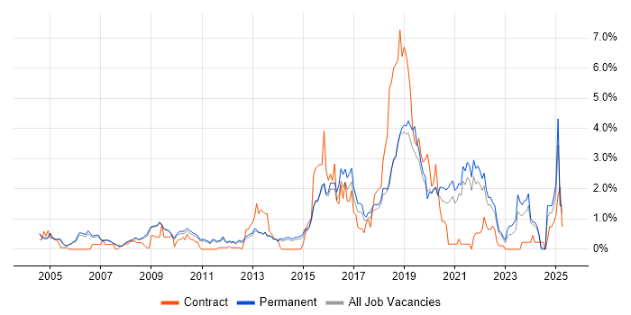 Job vacancy trend for Bioinformatics in Cambridge