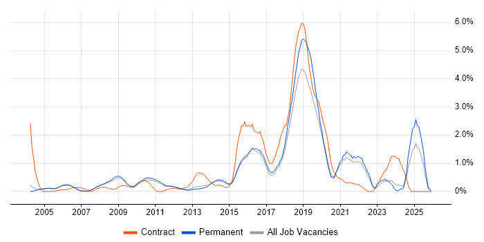 Biology job vacancy trend in Cambridge