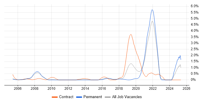 Job vacancy trend for Biopharmaceutical in Cambridge Job vacancy trend for Biopharmaceutical in Cambridge