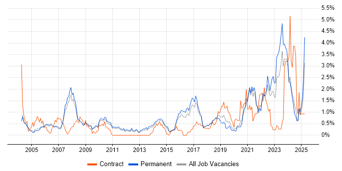 Job vacancy trend for Biotechnology in Cambridge