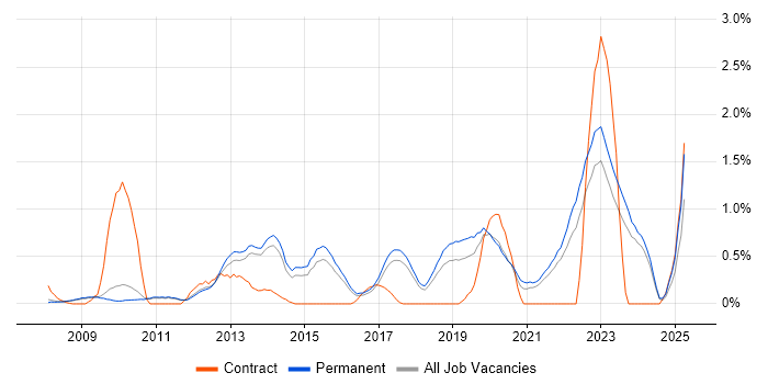 Job vacancy trend for Blog in Cambridge Job vacancy trend for Blog in Cambridge