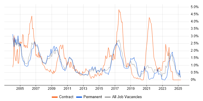 Job vacancy trend for Bluetooth in Cambridge