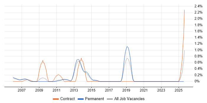 Job vacancy trend for Bourne shell in Cambridge