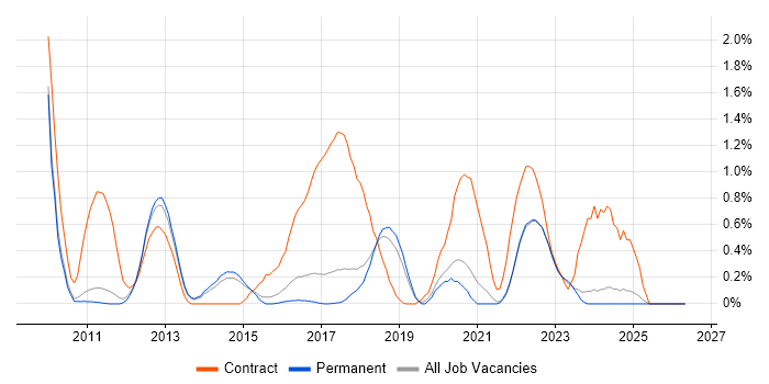 BPMN job vacancy trend in Cambridge