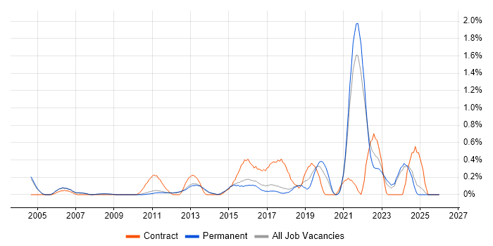 Budgeting and Forecasting job vacancy trend in Cambridge