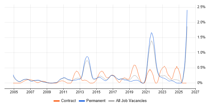 Budgeting job vacancy trend in Cambridge