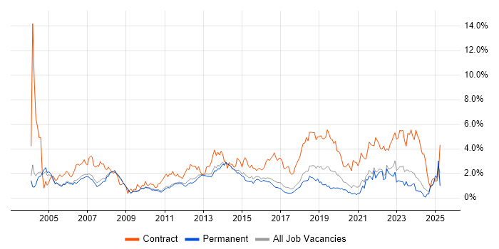 Job vacancy trend for Business Analyst in Cambridge Job vacancy trend for Business Analyst in Cambridge