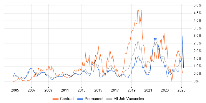Job vacancy trend for Business Case in Cambridge
