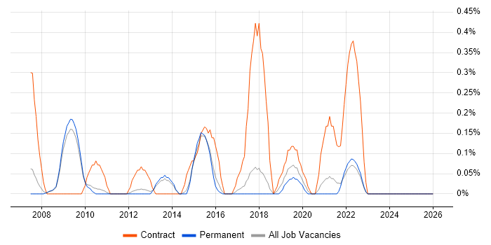 Business Data Analyst job vacancy trend in Cambridge