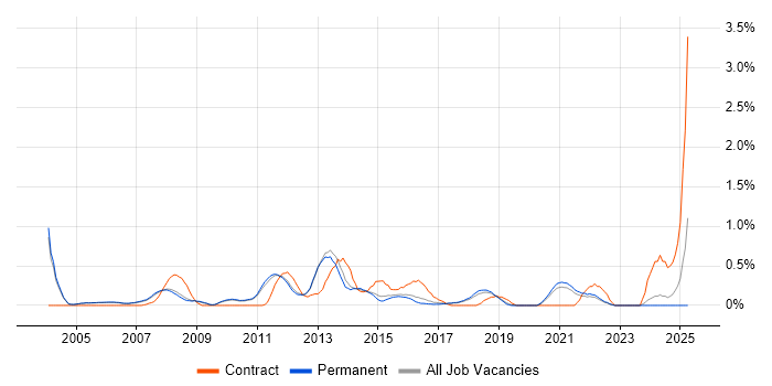Job vacancy trend for Business Developer in Cambridge