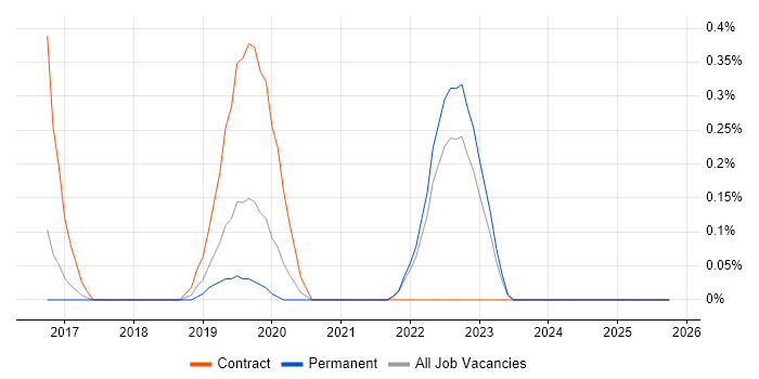 Business Enablement job vacancy trend in Cambridge