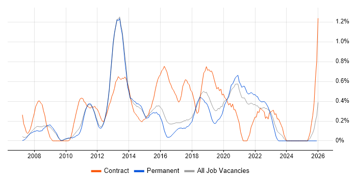 Business Intelligence Developer job vacancy trend in Cambridge