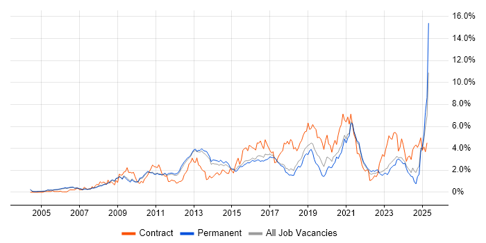 Job vacancy trend for Business Intelligence in Cambridge
