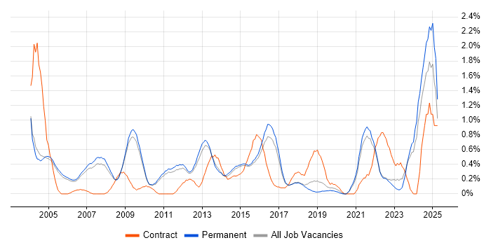 Job vacancy trend for Business Manager in Cambridge
