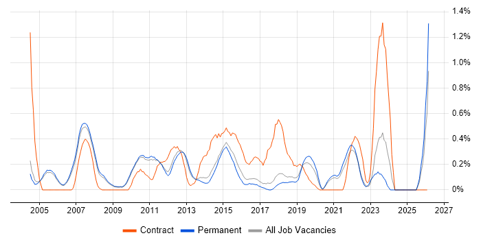 Business Systems Analyst job vacancy trend in Cambridge