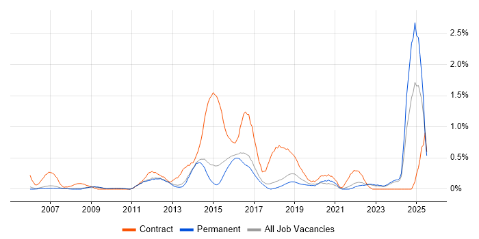 Job vacancy trend for Business Transformation in Cambridge
