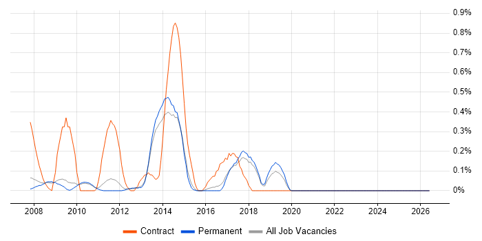 BusinessObjects Business Intelligence job vacancy trend in Cambridge