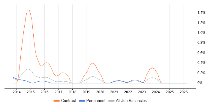 BYOD job vacancy trend in Cambridge