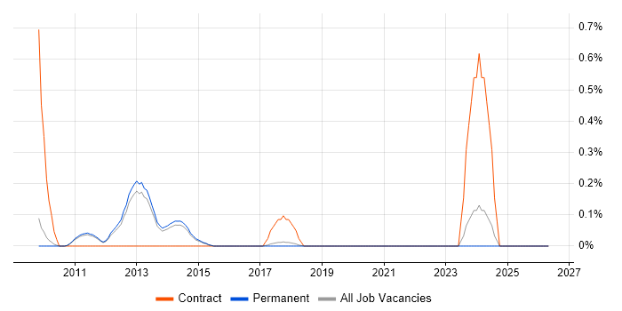 C++/CLI job vacancy trend in Cambridge