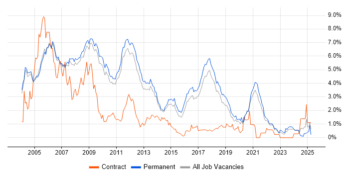 Job vacancy trend for C++ Developer in Cambridge