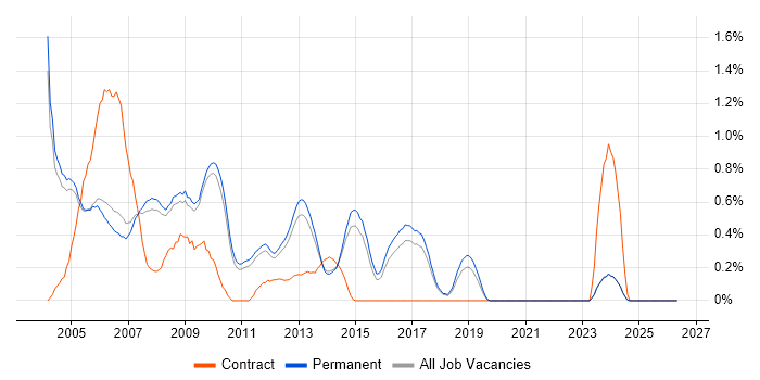 C++ Programmer job vacancy trend in Cambridge