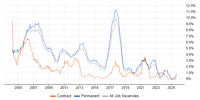 C++ Software Engineer job vacancy trend in Cambridge C++ Software Engineer job vacancy trend in Cambridge
