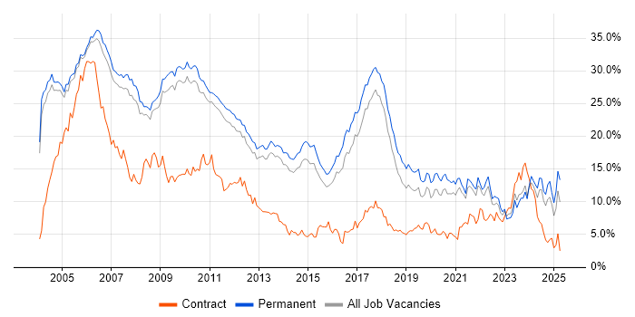 Job vacancy trend for C++ in Cambridge Job vacancy trend for C++ in Cambridge