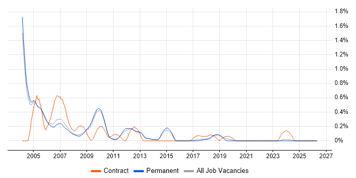 C Programmer job vacancy trend in Cambridge