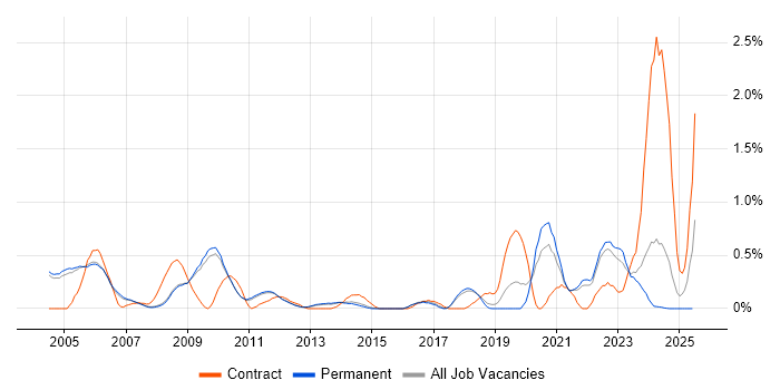 Job vacancy trend for Cadence in Cambridge