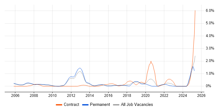 Job vacancy trend for Case Management in Cambridge