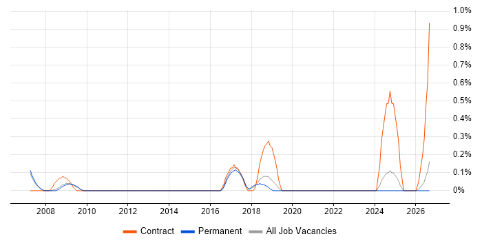 Category Manager job vacancy trend in Cambridge
