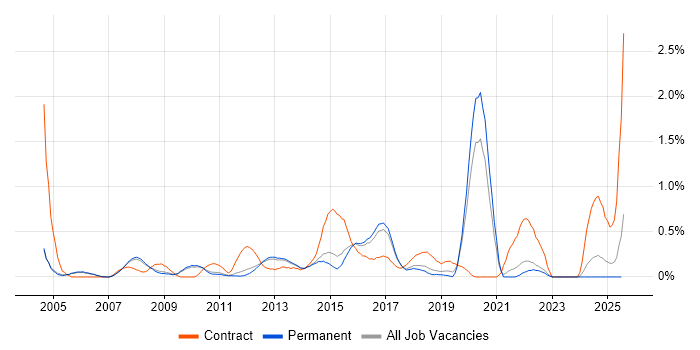Job vacancy trend for CCIE in Cambridge
