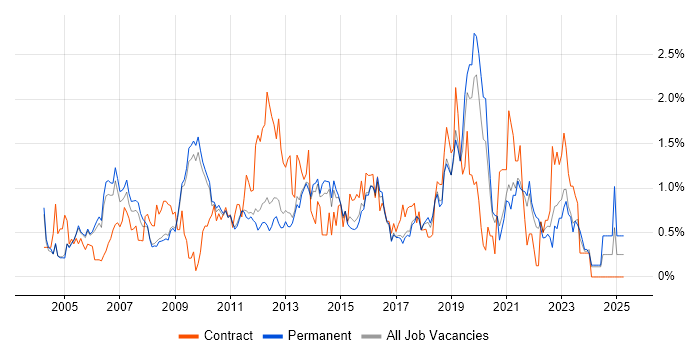 Job vacancy trend for CCNA in Cambridge Job vacancy trend for CCNA in Cambridge