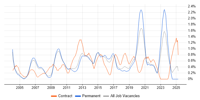 Job vacancy trend for CCNP in Cambridge