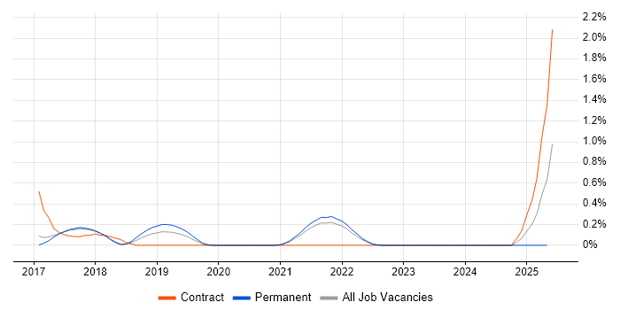Job vacancy trend for Celery in Cambridge