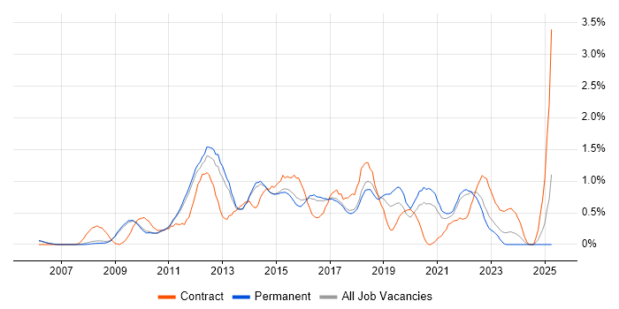 Job vacancy trend for CentOS in Cambridge Job vacancy trend for CentOS in Cambridge