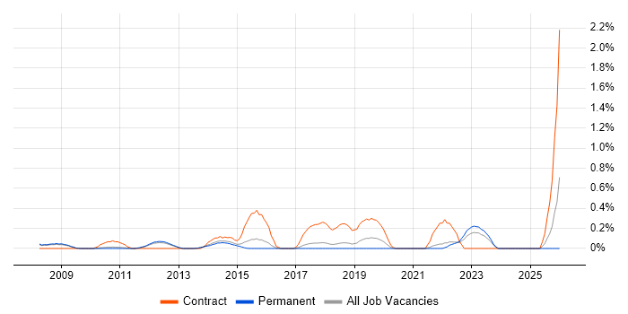 Change Analyst job vacancy trend in Cambridge