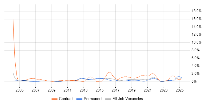 Job vacancy trend for Change Control in Cambridge