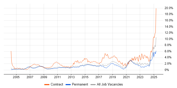Job vacancy trend for Change Management in Cambridge Job vacancy trend for Change Management in Cambridge