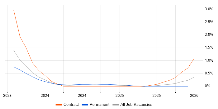 ChatGPT job vacancy trend in Cambridge