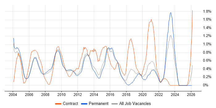 CheckPoint job vacancy trend in Cambridge