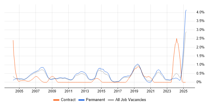 Job vacancy trend for Chemistry in Cambridge Job vacancy trend for Chemistry in Cambridge