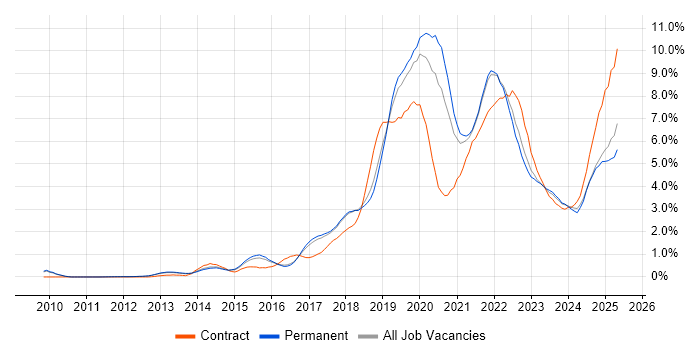 Job vacancy trend for CI/CD in Cambridge Job vacancy trend for CI/CD in Cambridge