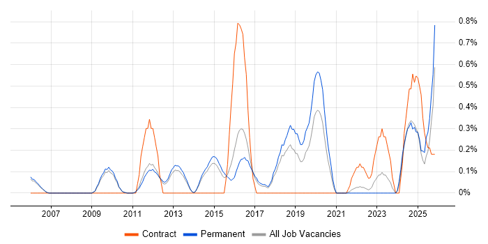 CISA job vacancy trend in Cambridge